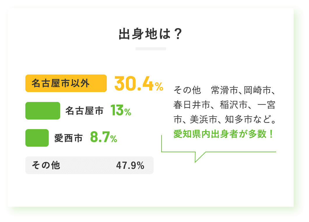 出身地は？