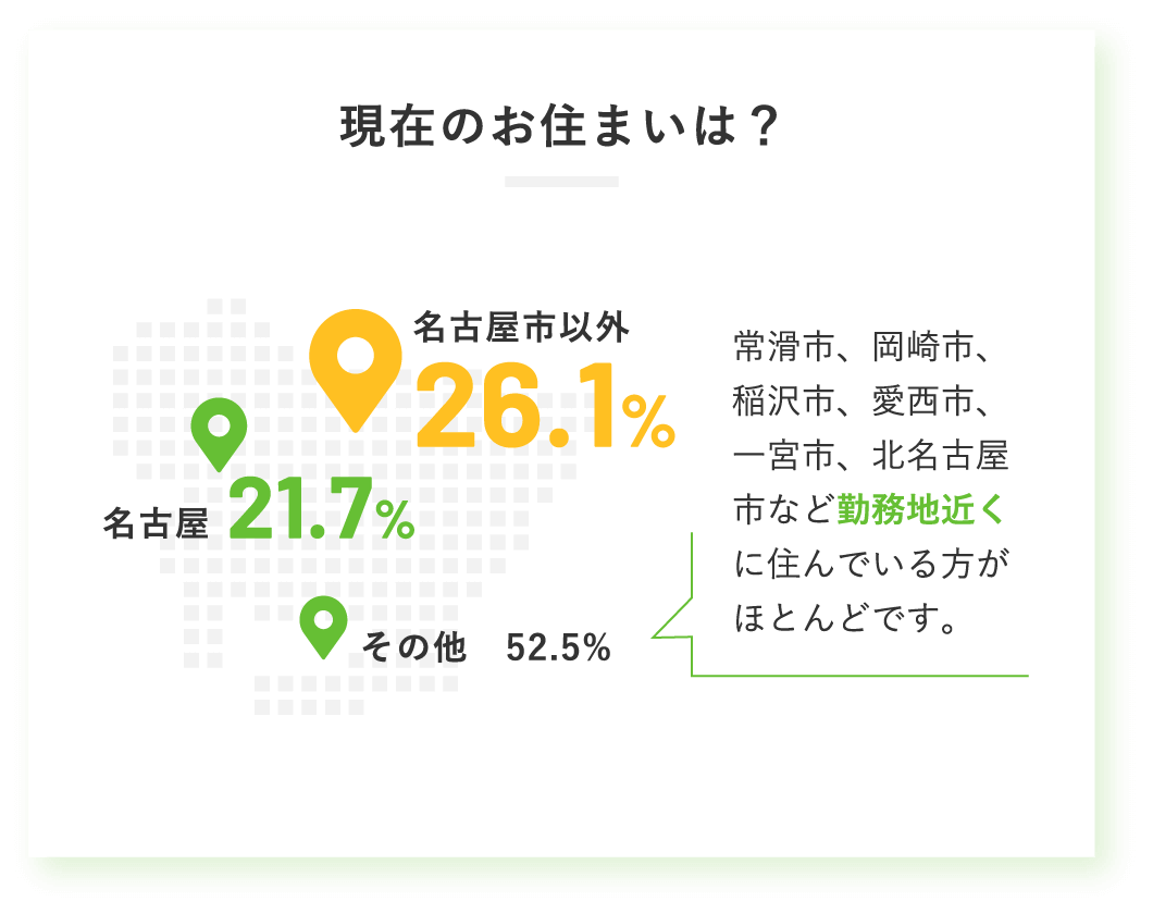 現在のお住まいは？