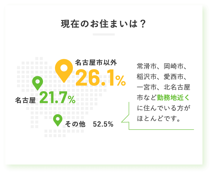 現在のお住まいは？