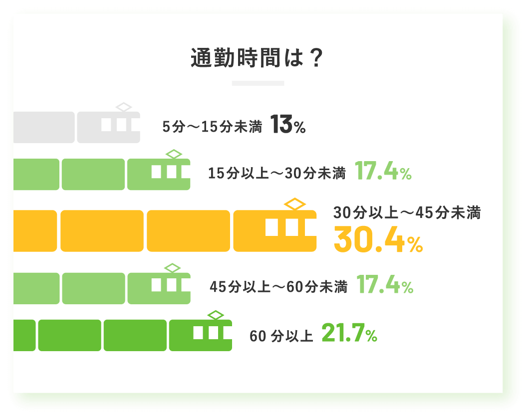 通勤時間は？