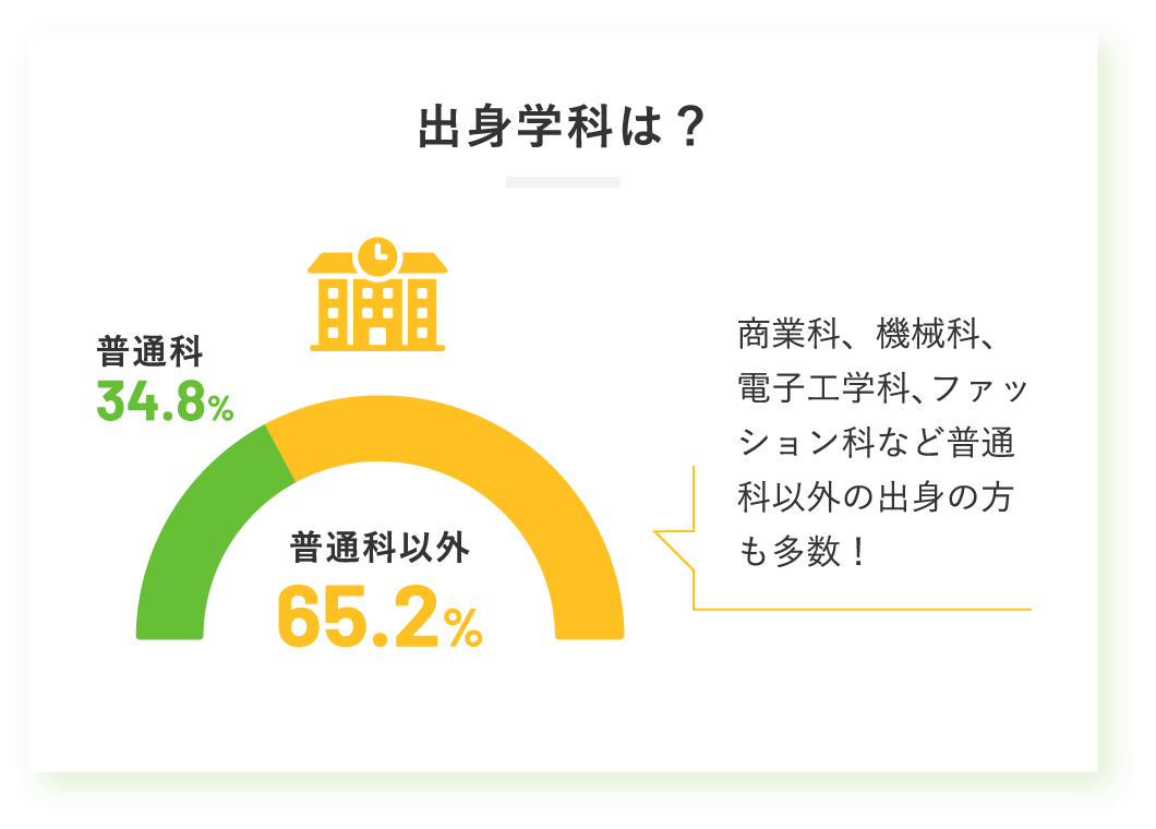 出身学科は？