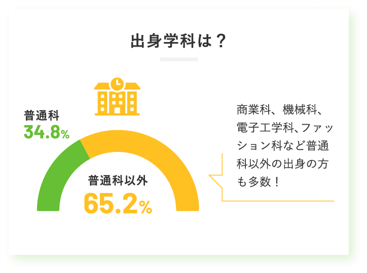 出身学科は？