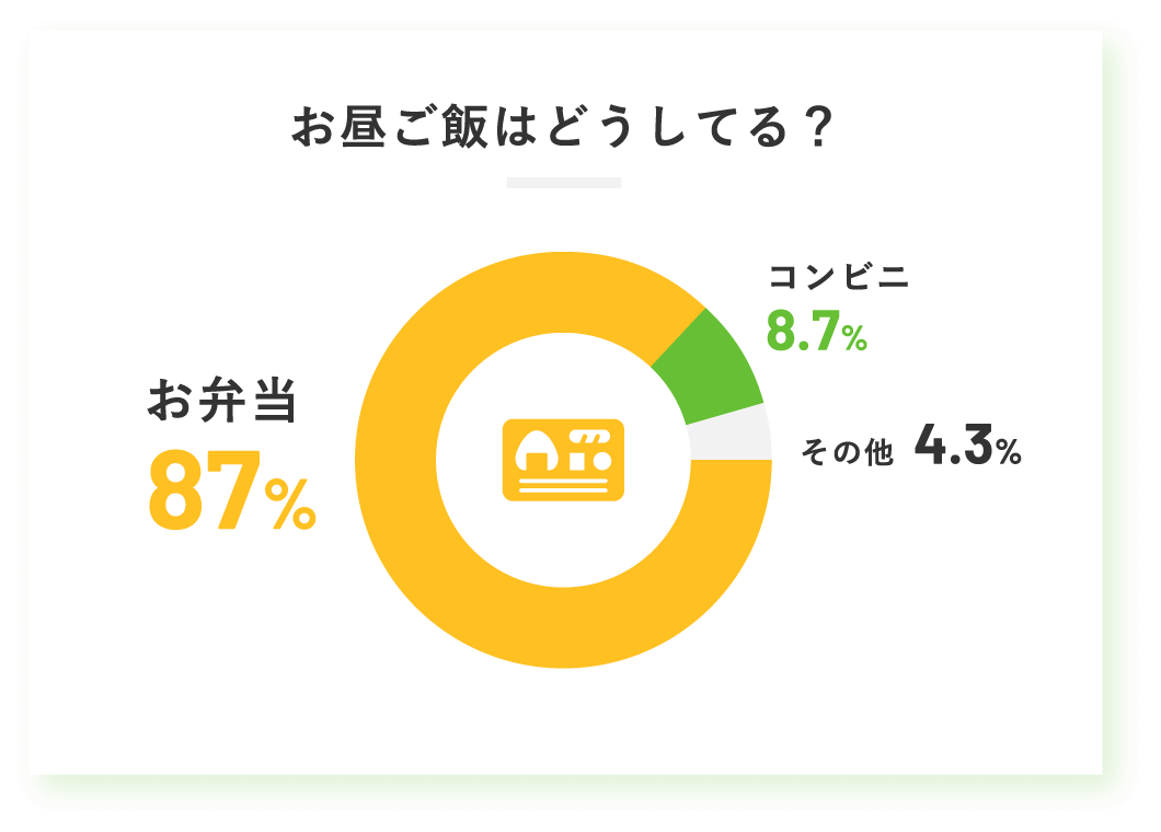 お昼ご飯はどうしてる？