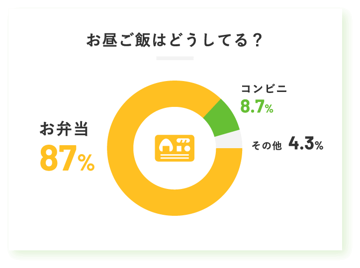 お昼ご飯はどうしてる？