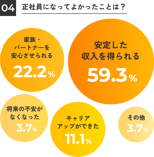 正社員になってよかったことは？