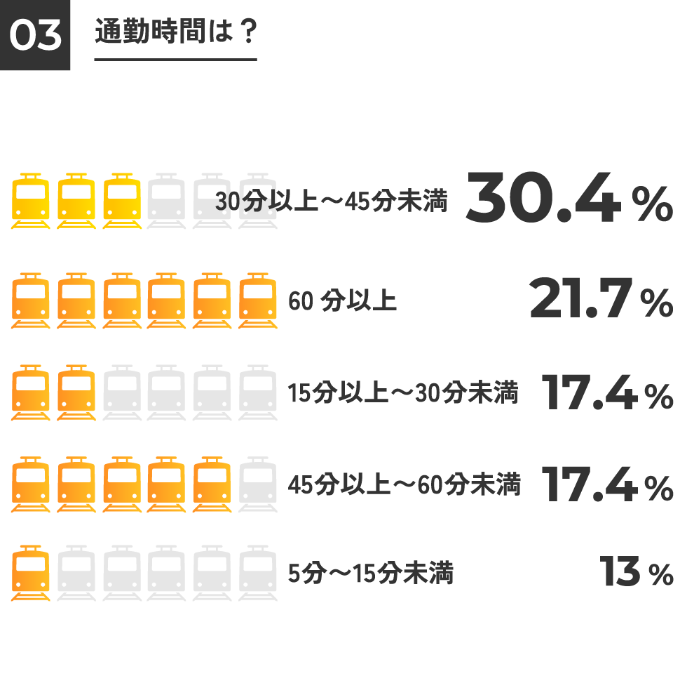 通勤時間は？
