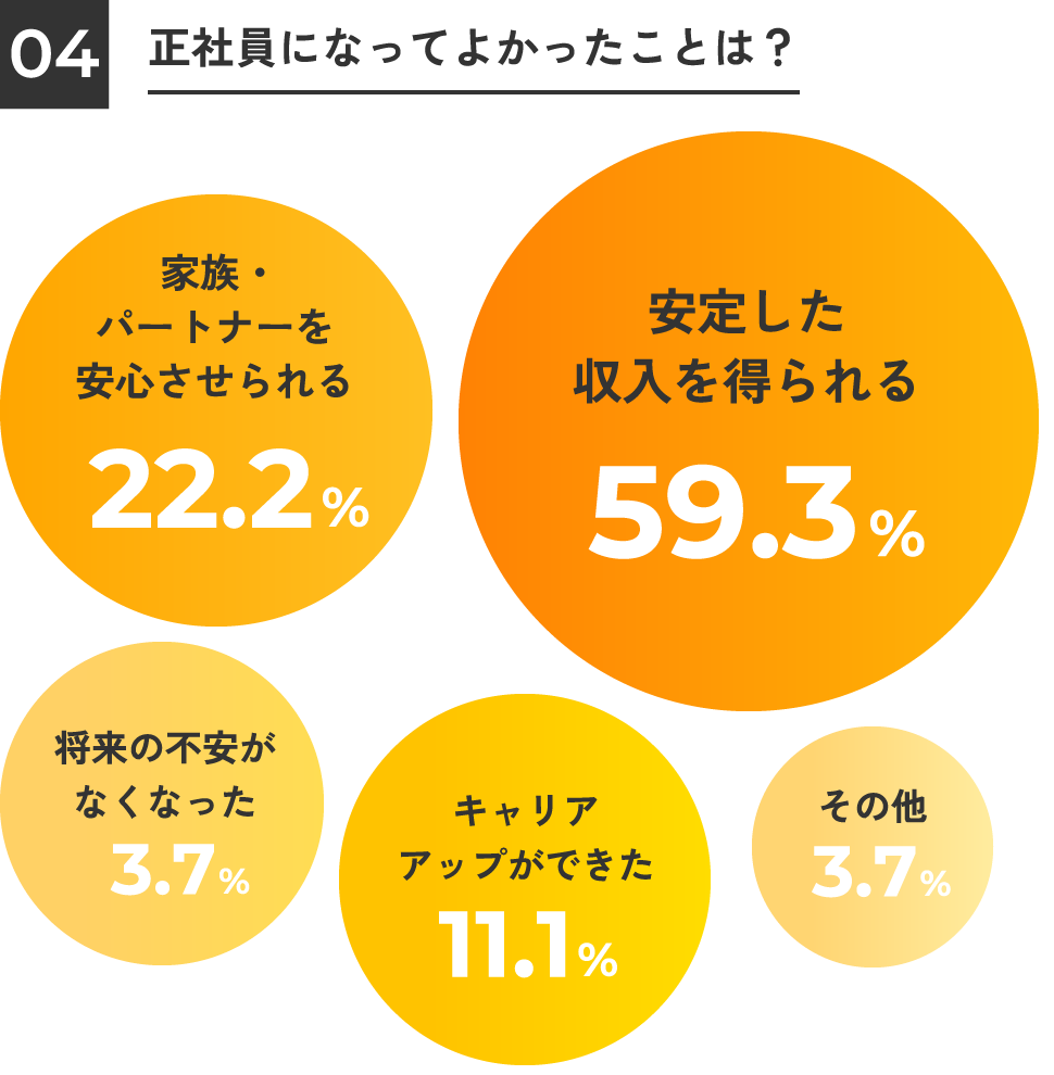 正社員になってよかったことは？